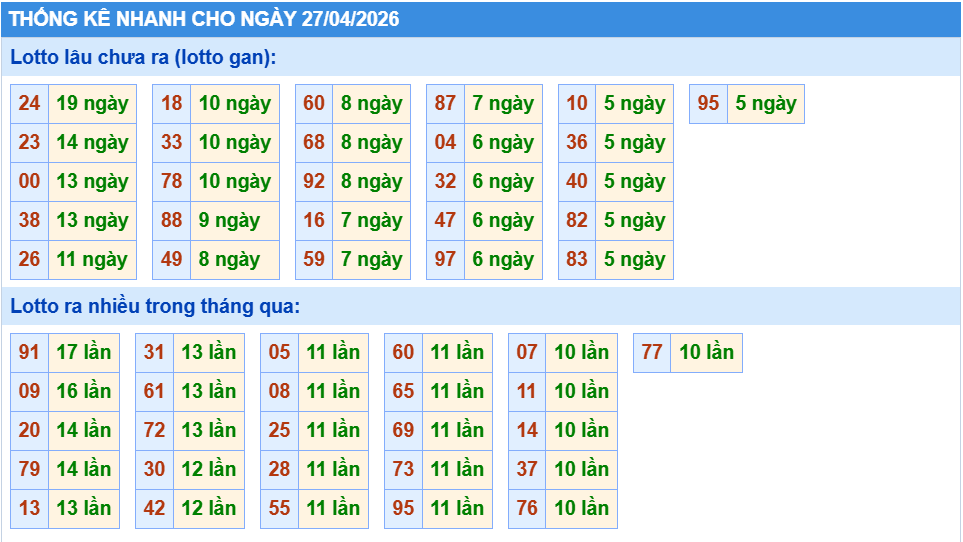 Thống kê tần suất lô gan MB ngày 27-4-2026