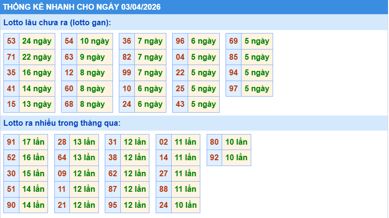Thống kê tần suất lô gan MB ngày 3-4-2026
