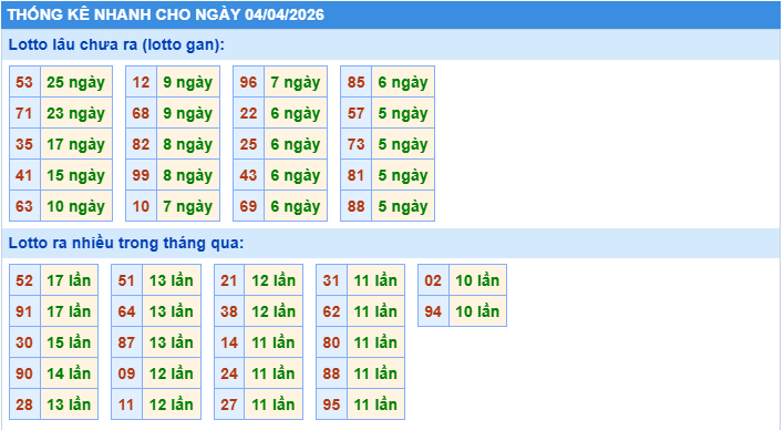 Thống kê tần suất lô gan MB ngày 4-4-2026