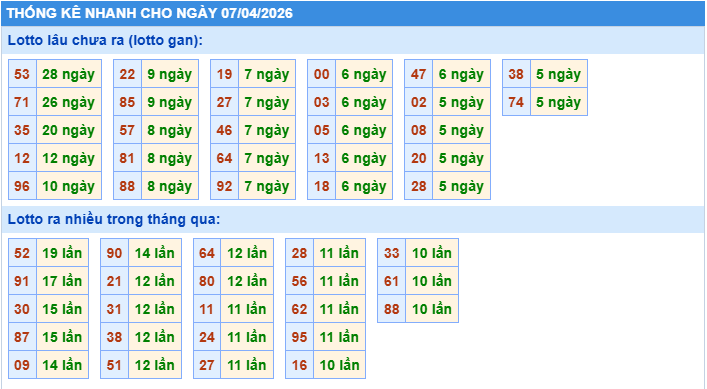 Thống kê tần suất lô gan MB ngày 7-4-2026