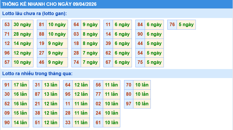 Thống kê tần suất lô gan MB ngày 9-4-2026