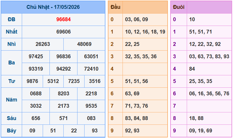Soi cầu XSMB 18/5/2026