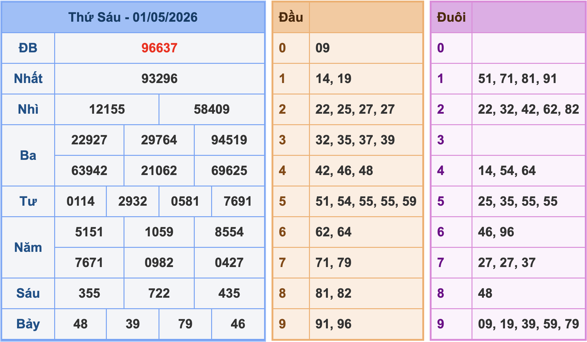 Soi cầu XSMB 2/5/2026