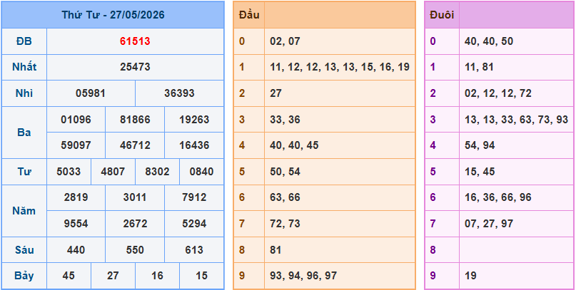 Soi cầu XSMB 28/5/2026