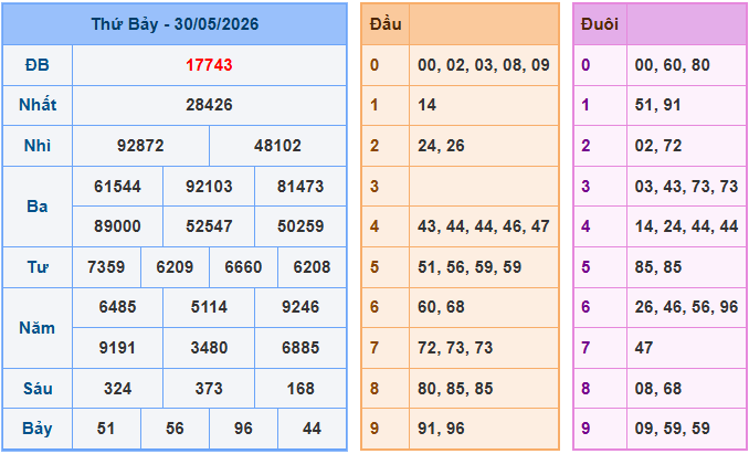 Soi cầu XSMB 31/5/2026