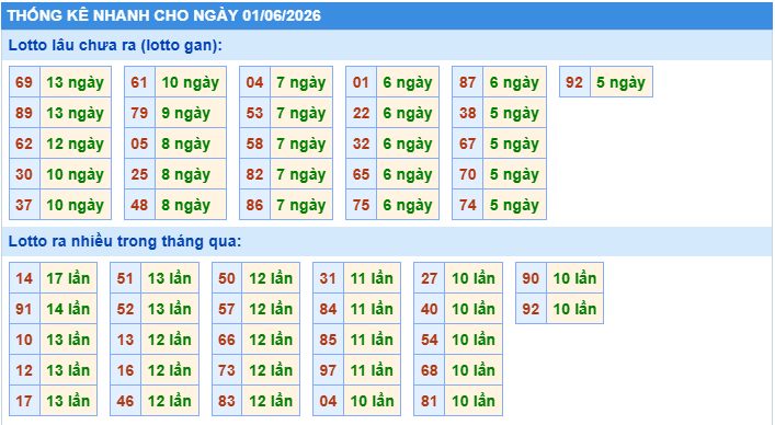 Thống kê tần suất lô gan MB ngày 1-6-2026