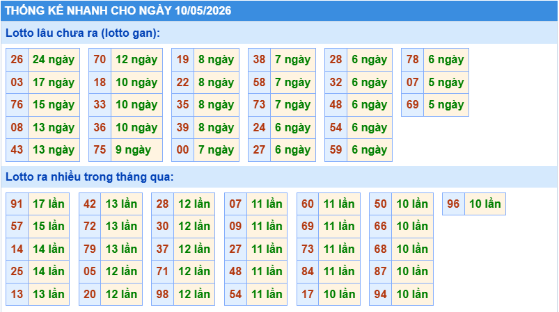 Thống kê tần suất lô gan MB ngày 10-5-2026