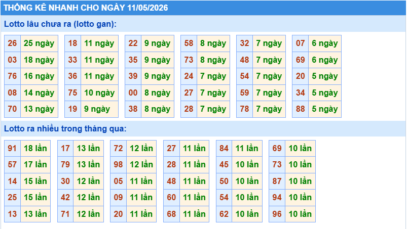 Thống kê tần suất lô gan MB ngày 11-5-2026