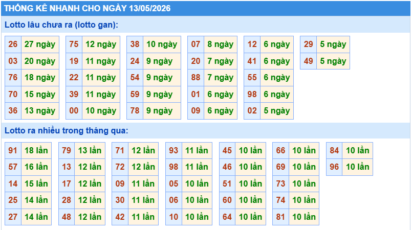 Thống kê tần suất lô gan MB ngày 13-5-2026