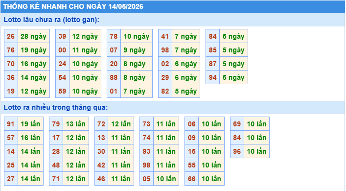 Thống kê tần suất lô gan MB ngày 14-5-2026