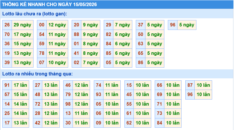 Thống kê tần suất lô gan MB ngày 15-5-2026