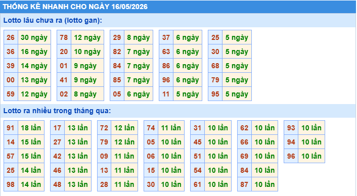 Thống kê tần suất lô gan MB ngày 16-5-2026