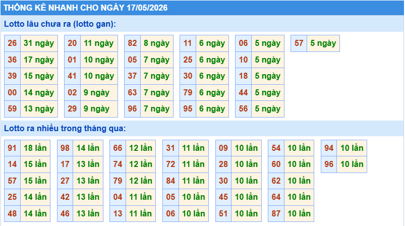 Thống kê tần suất lô gan MB ngày 17-5-2026