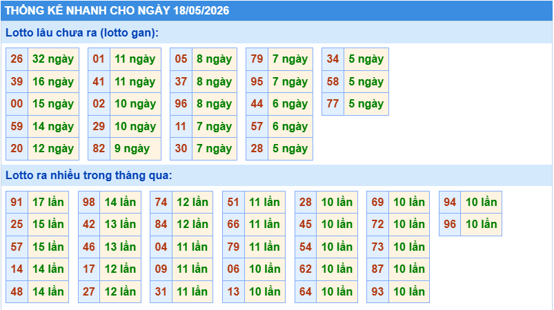 Thống kê tần suất lô gan MB ngày 18-5-2026