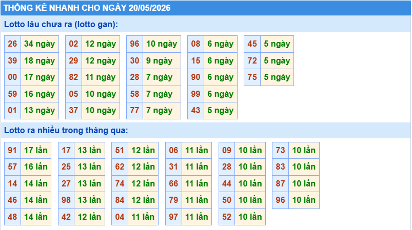 Thống kê tần suất lô gan MB ngày 20-5-2026
