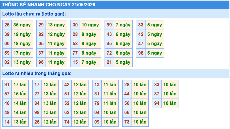 Thống kê tần suất lô gan MB ngày 21-5-2026