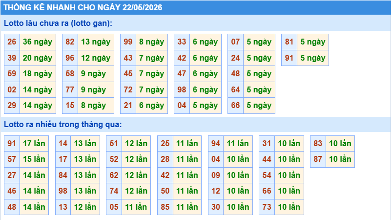 Thống kê tần suất lô gan MB ngày 22-5-2026