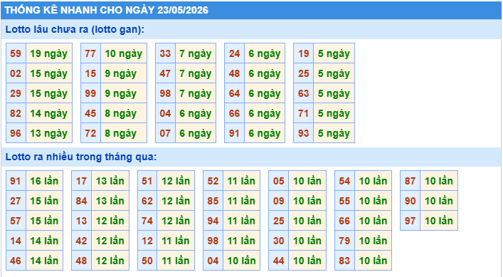 Thống kê tần suất lô gan MB ngày 23-5-2026