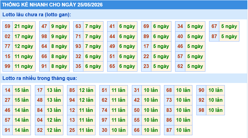 Thống kê tần suất lô gan MB ngày 25-5-2026