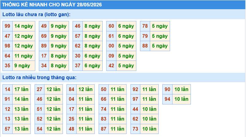 Thống kê tần suất lô gan MB ngày 28-5-2026