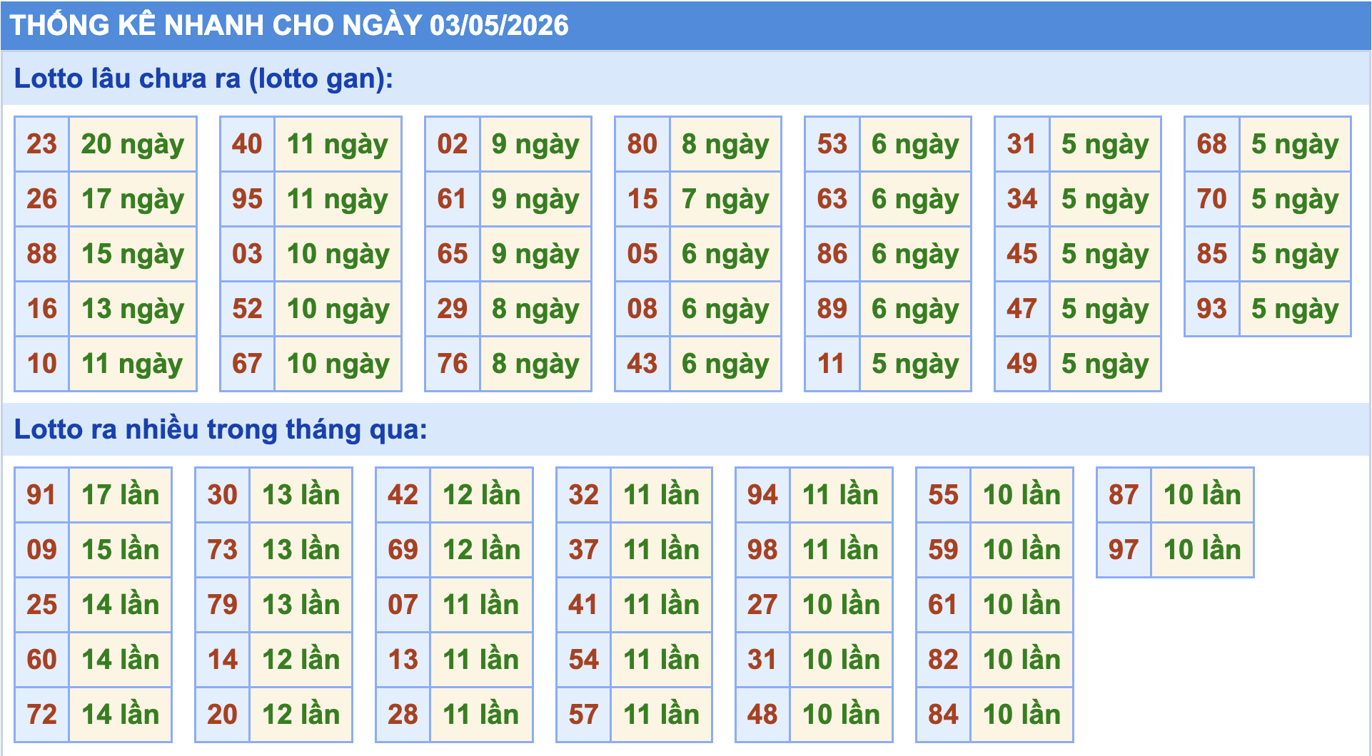 Thống kê tần suất lô gan MB ngày 3-5-2026