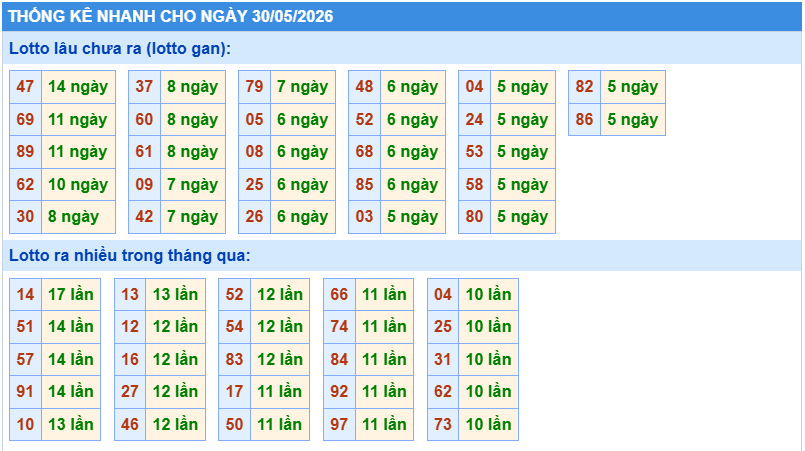 Thống kê tần suất lô gan MB ngày 30-5-2026