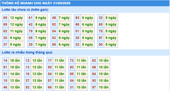 Thống kê tần suất lô gan MB ngày 31-5-2026