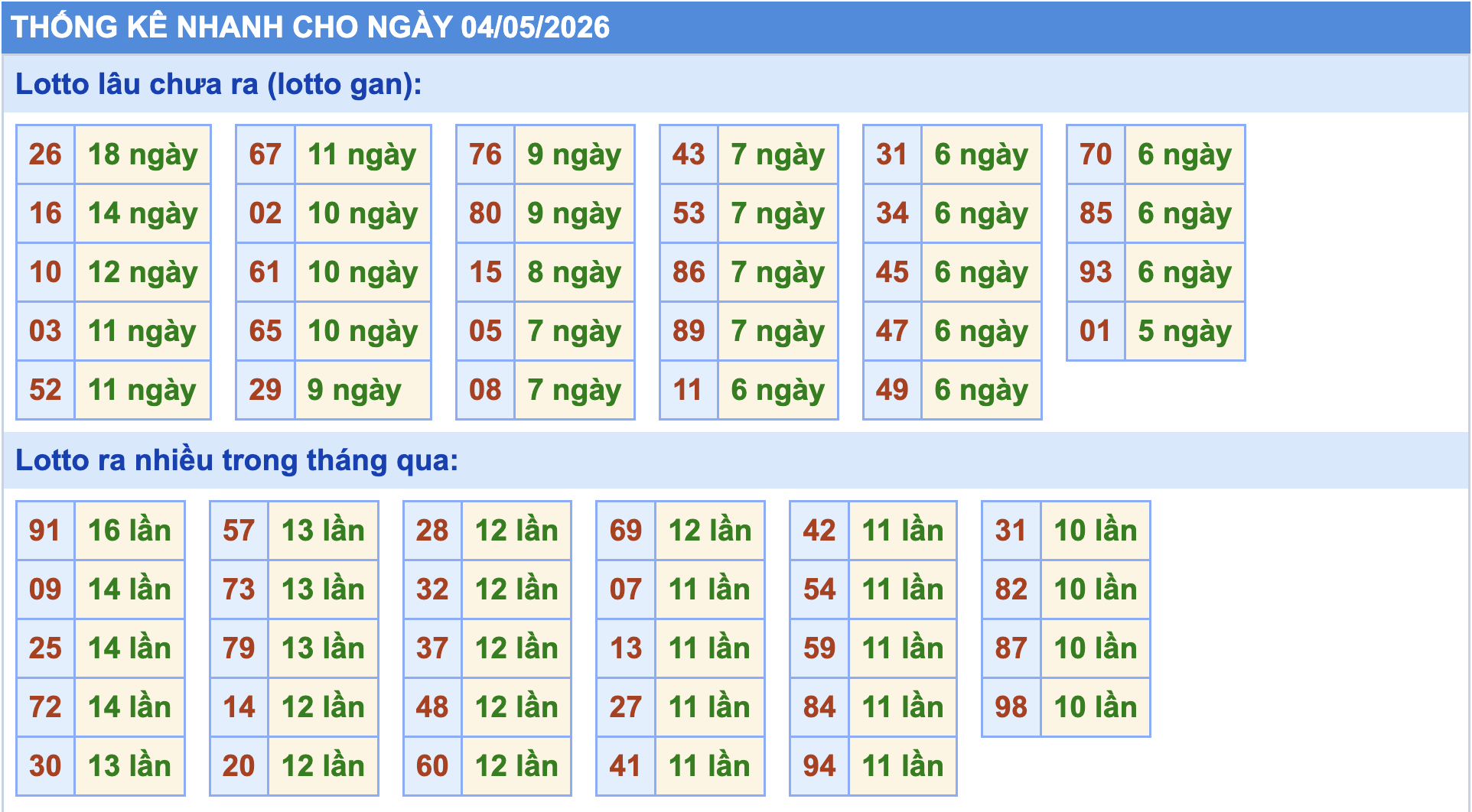 Thống kê tần suất lô gan MB ngày 4-5-2026