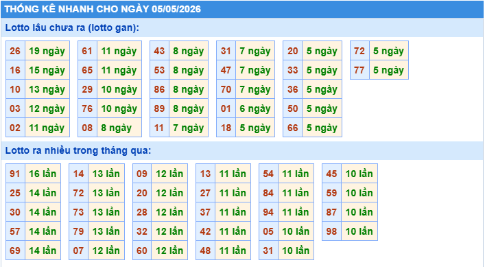 Thống kê tần suất lô gan MB ngày 5-5-2026