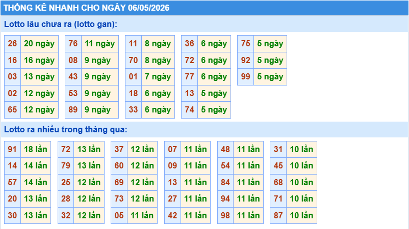 Thống kê tần suất lô gan MB ngày 6-5-2026
