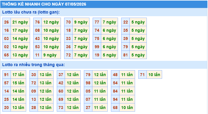 Thống kê tần suất lô gan MB ngày 7-5-2026
