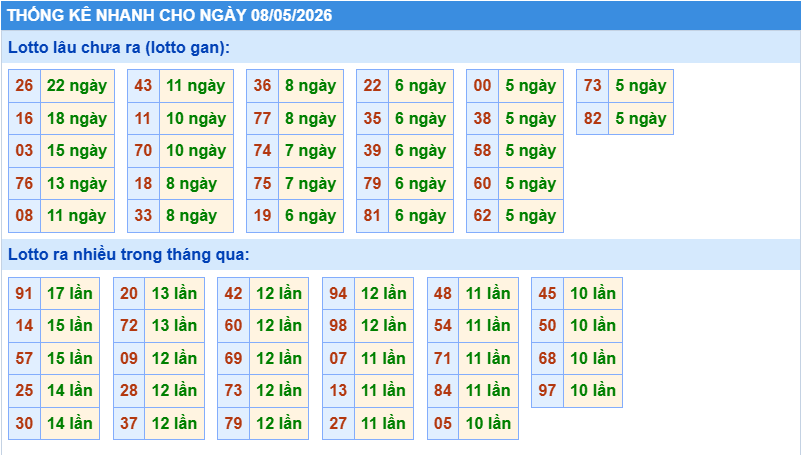 Thống kê tần suất lô gan MB ngày 8-5-2026