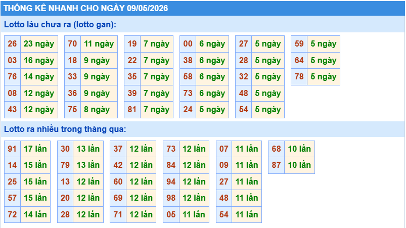 Thống kê tần suất lô gan MB ngày 9-5-2026