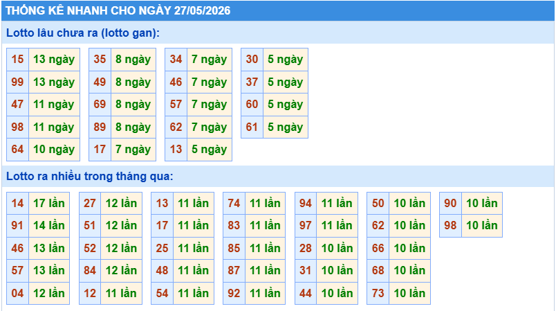 Thống kê tần suất lô gan MB ngày 27-5-2026
