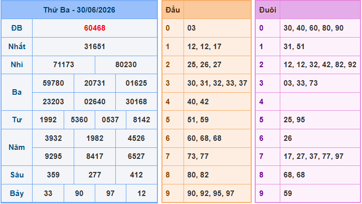 Soi cầu XSMB 1/7/2026