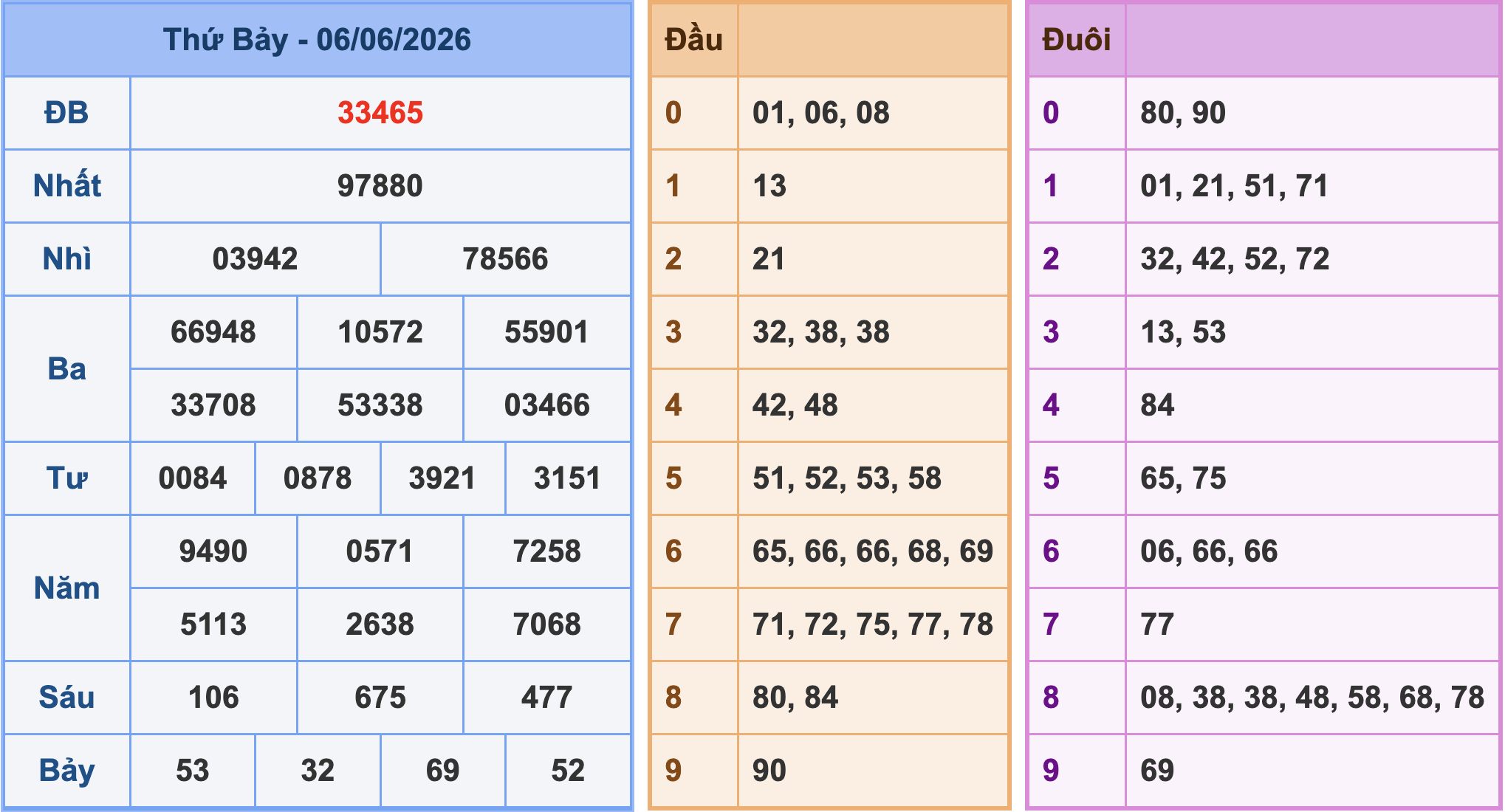 Soi cầu XSMB 7/6/2026