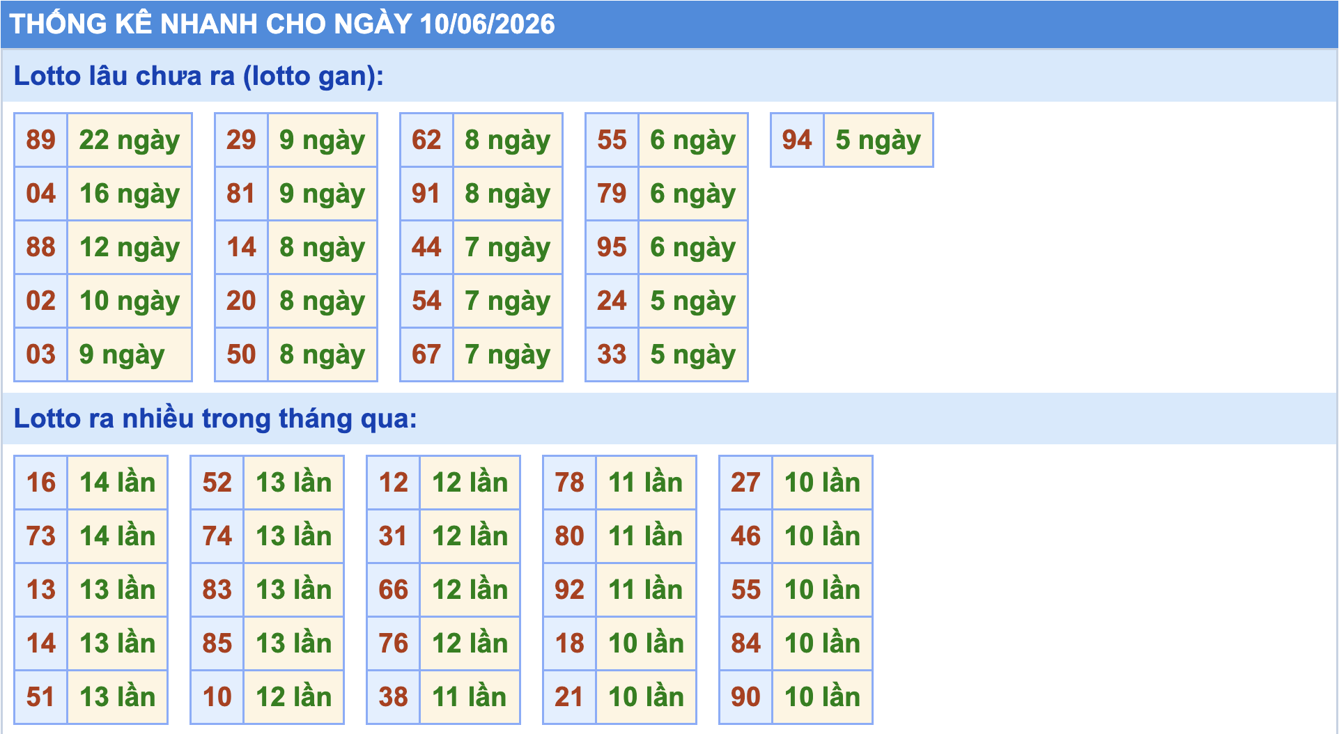 Thống kê tần suất lô gan MB ngày 10-6-2026