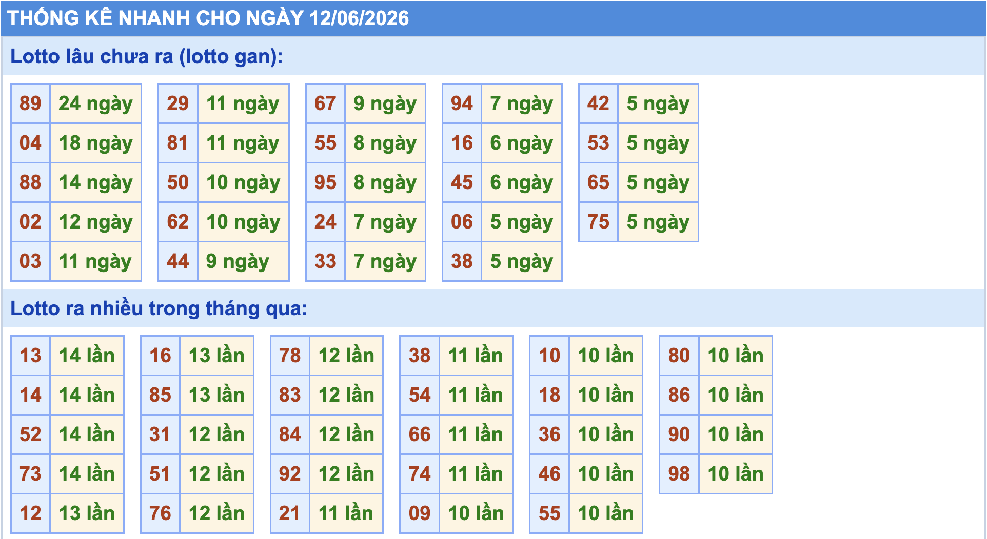 Thống kê tần suất lô gan MB ngày 12-6-2026