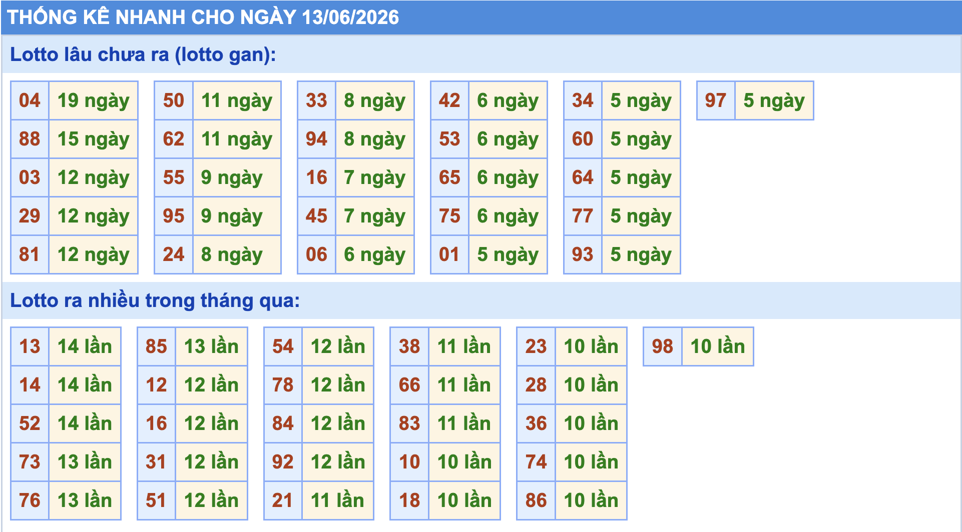 Thống kê tần suất lô gan MB ngày 13-6-2026