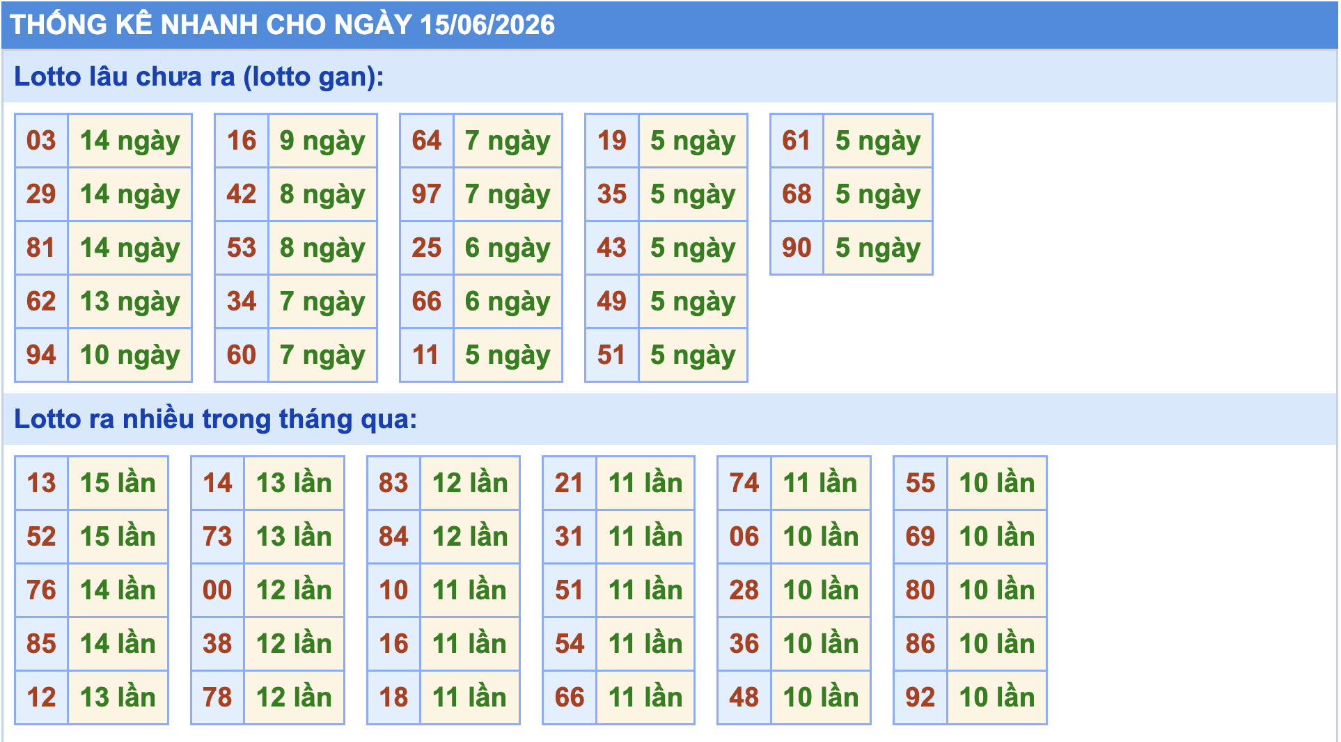 Thống kê tần suất lô gan MB ngày 15-6-2026