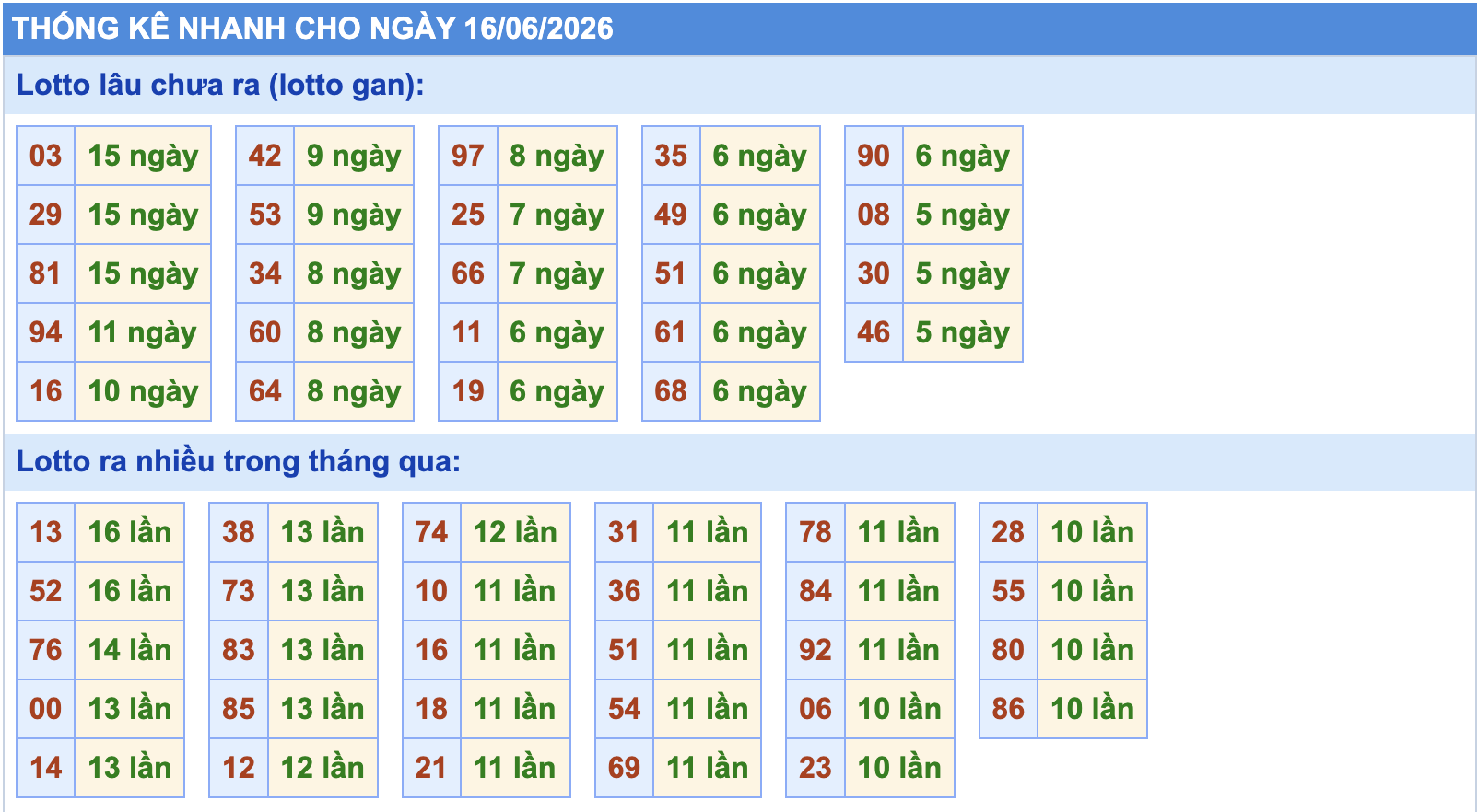 Thống kê tần suất lô gan MB ngày 16-6-2026
