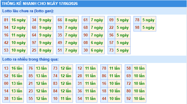 Thống kê tần suất lô gan MB ngày 17-6-2026