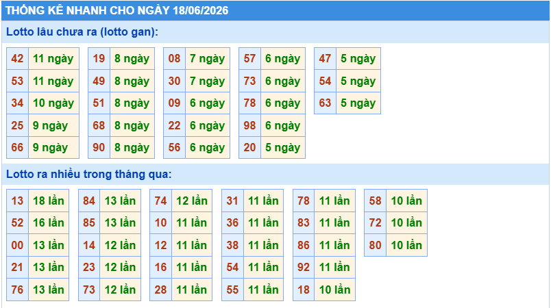 Thống kê tần suất lô gan MB ngày 18-6-2026