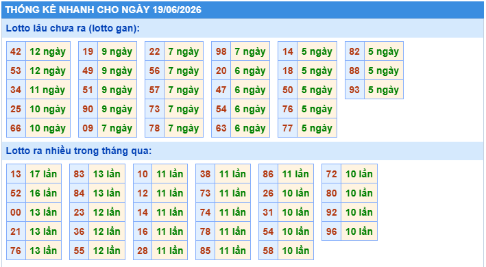 Thống kê tần suất lô gan MB ngày 19-6-2026