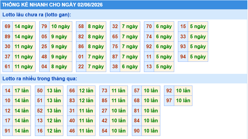 Thống kê tần suất lô gan MB ngày 2-6-2026