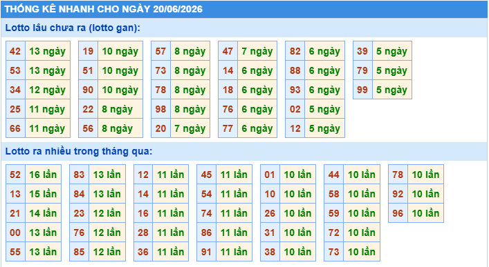Thống kê tần suất lô gan MB ngày 20-6-2026