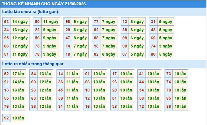 Thống kê tần suất lô gan MB ngày 21-6-2026