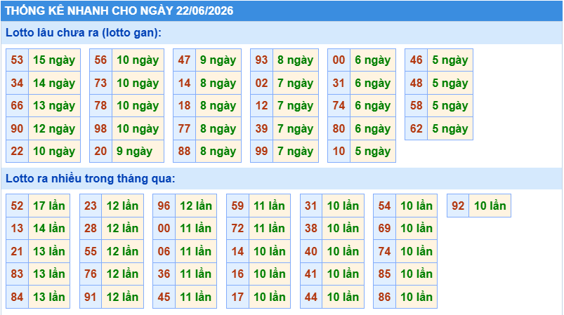 Thống kê tần suất lô gan MB ngày 22-6-2026