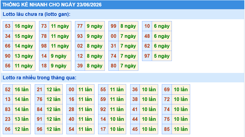 Thống kê tần suất lô gan MB ngày 23-6-2026