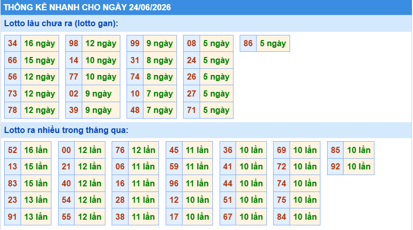 Thống kê tần suất lô gan MB ngày 24-6-2026